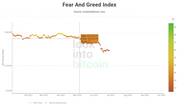 Fear & Greed Chart 280622