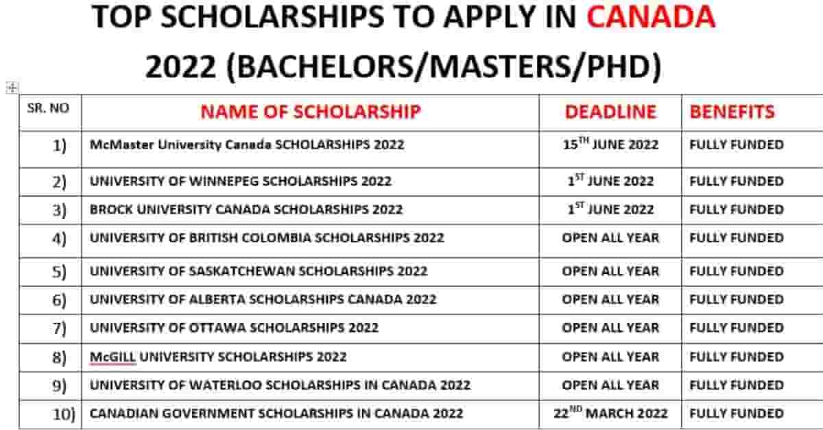 Study In Canada Without IELTS In 2022 | Canadian Scholarships Without IELTS